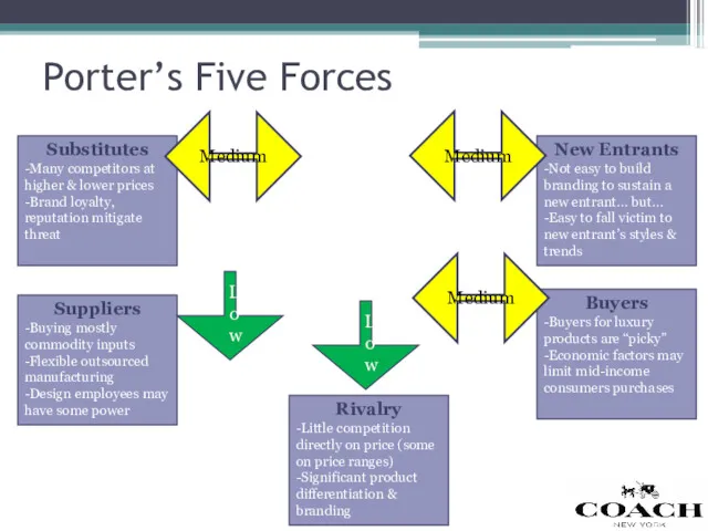 Porter’s Five Forces Substitutes -Many competitors at higher & lower