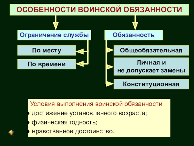 Ограничение службы Обязанность По месту По времени Общеобязательная Личная и