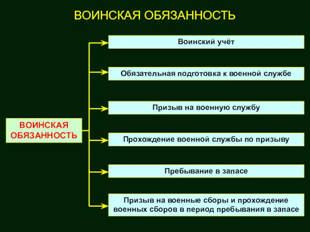 ВОИНСКАЯ ОБЯЗАННОСТЬ ВОИНСКАЯ ОБЯЗАННОСТЬ Воинский учёт Обязательная подготовка к военной