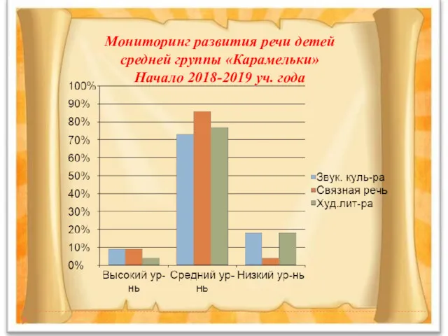 Мониторинг развития речи детей средней группы «Карамельки» Начало 2018-2019 уч. года