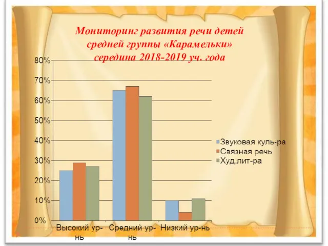 Мониторинг развития речи детей средней группы «Карамельки» середина 2018-2019 уч. года