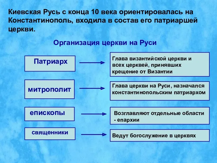 Киевская Русь с конца 10 века ориентировалась на Константинополь, входила