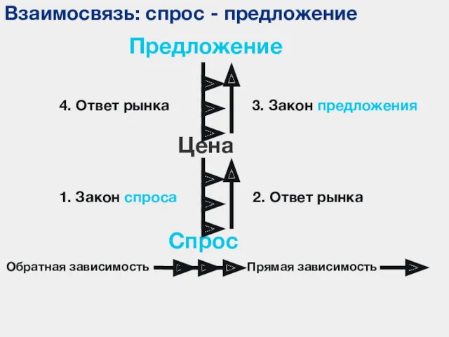 Взаимосвязь: спрос - предложение Спрос Цена Предложение 1. Закон спроса