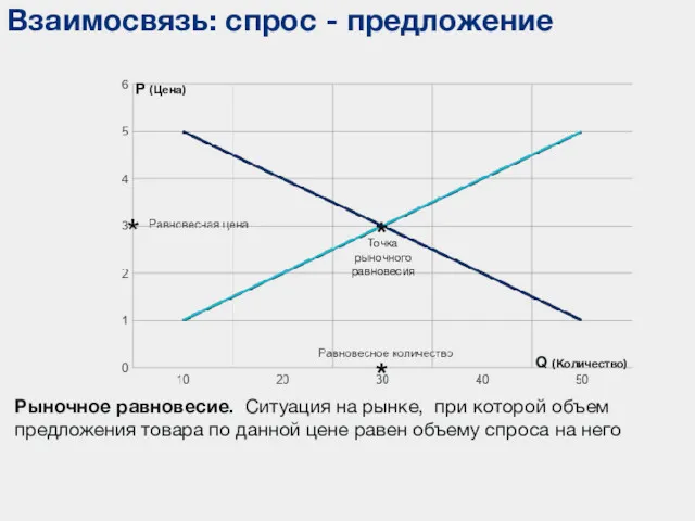 Взаимосвязь: спрос - предложение * Точка рыночного равновесия * Рыночное