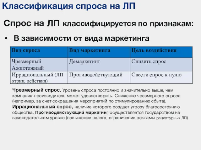 Классификация спроса на ЛП Спрос на ЛП классифицируется по признакам: