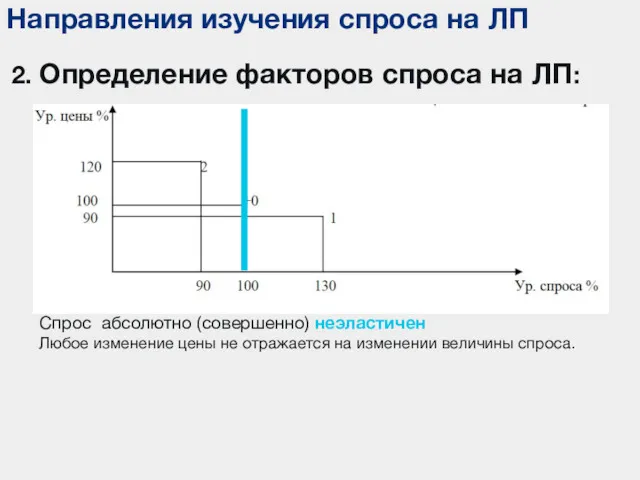 Направления изучения спроса на ЛП 2. Определение факторов спроса на