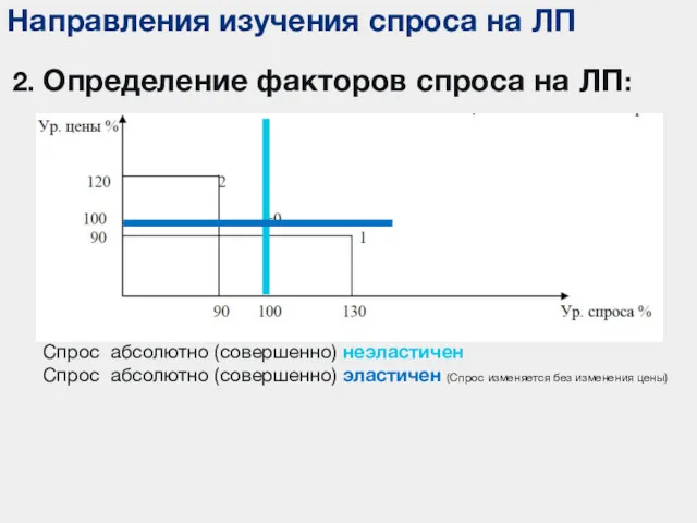 Направления изучения спроса на ЛП 2. Определение факторов спроса на