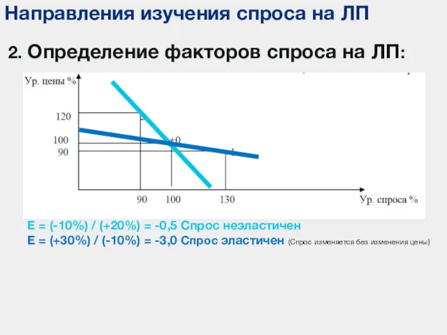 Направления изучения спроса на ЛП 2. Определение факторов спроса на