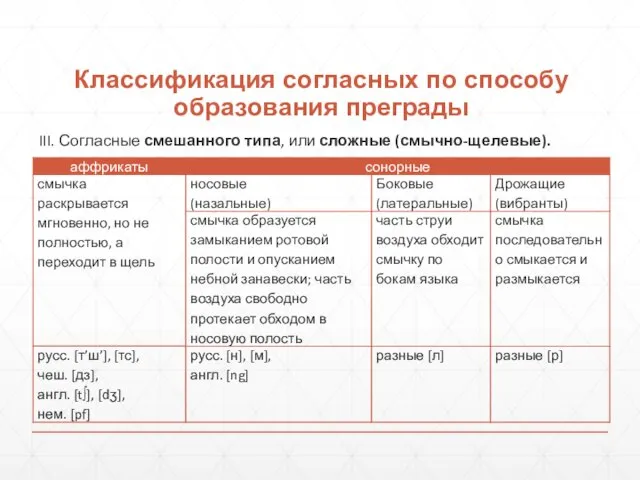 Классификация согласных по способу образования преграды III. Согласные смешанного типа, или сложные (смычно-щелевые).