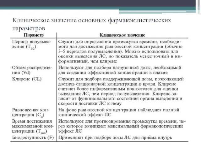 Клиническое значение основных фармакокинетических параметров