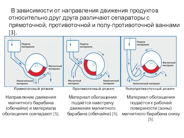 В зависимости от направления движения продуктов относительно друг друга различают