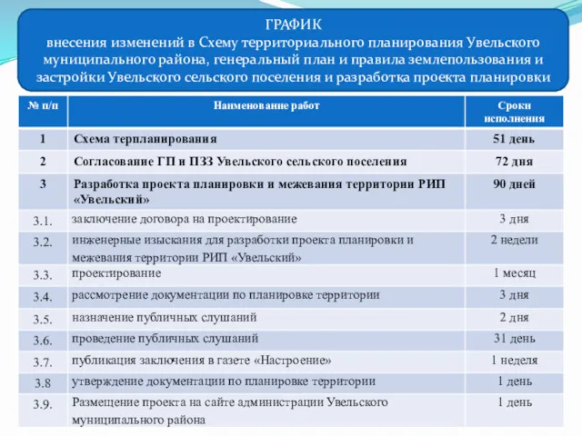 ГРАФИК внесения изменений в Схему территориального планирования Увельского муниципального района,