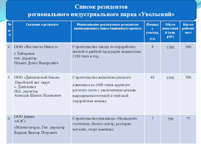 Список резидентов регионального индустриального парка «Увельский»