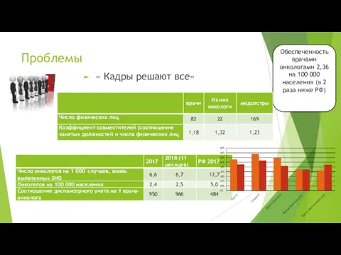 Проблемы « Кадры решают все» Обеспеченность врачами онкологами 2,36 на