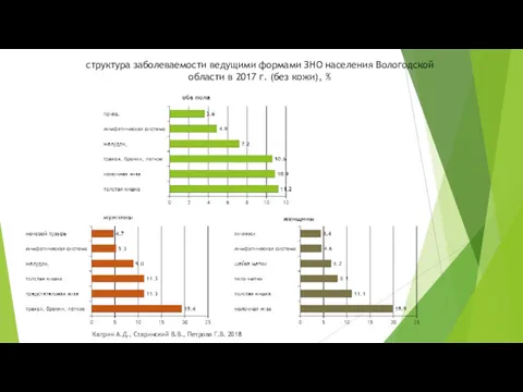 структура заболеваемости ведущими формами ЗНО населения Вологодской области в 2017