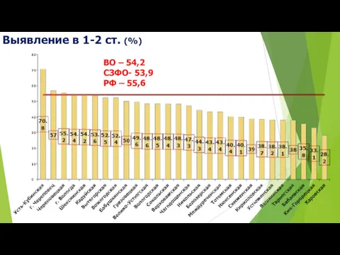 Выявление в 1-2 ст. (%) ВО – 54,2 СЗФО- 53,9 РФ – 55,6