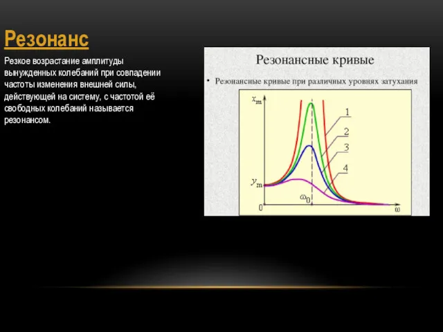 Резонанс Резкое возрастание амплитуды вынужденных колебаний при совпадении частоты изменения