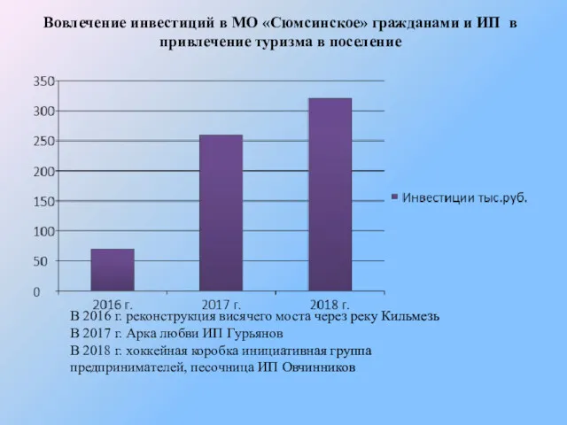 Вовлечение инвестиций в МО «Сюмсинское» гражданами и ИП в привлечение