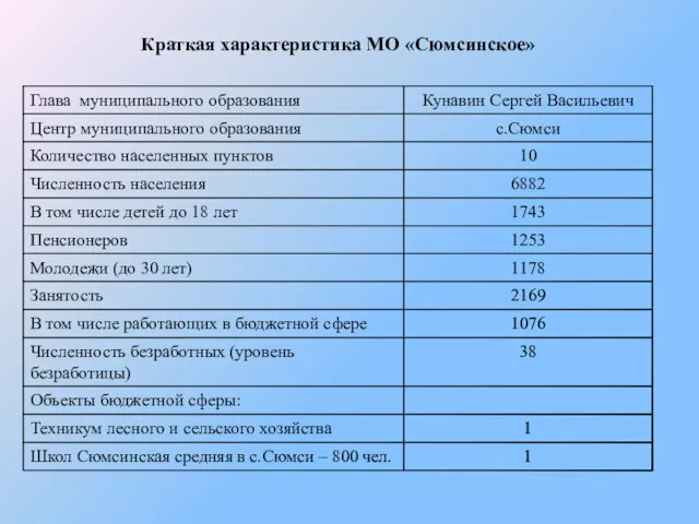 Краткая характеристика МО «Сюмсинское»