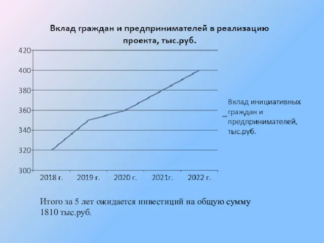 Итого за 5 лет ожидается инвестиций на общую сумму 1810 тыс.руб.