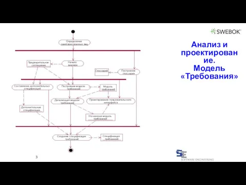 Анализ и проектирование. Модель «Требования» 3