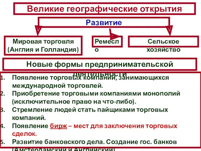 Великие географические открытия Ремесло Сельское хозяйство Новые формы предпринимательской деятельности