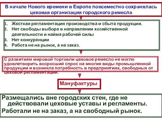 В начале Нового времени в Европе повсеместно сохранялась цеховая организация