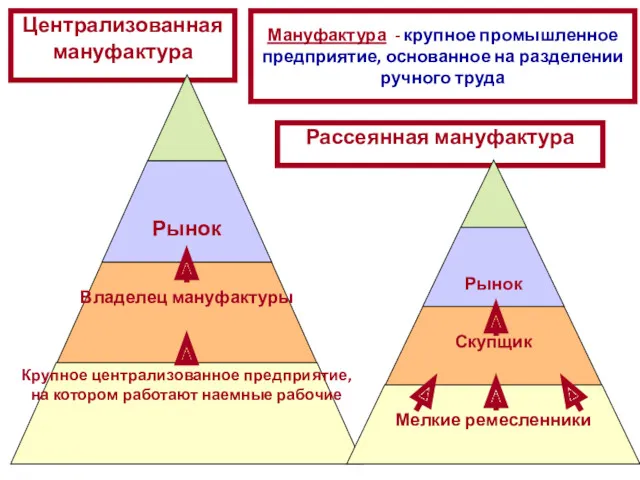 Мануфактура - крупное промышленное предприятие, основанное на разделении ручного труда Централизованная мануфактура Рассеянная мануфактура