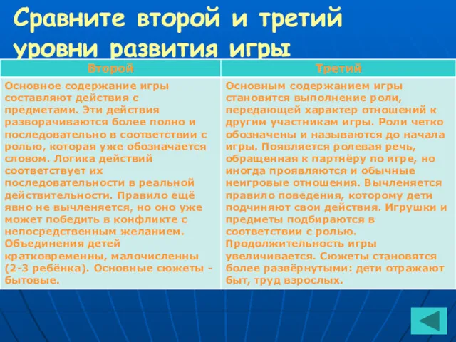 Сравните второй и третий уровни развития игры