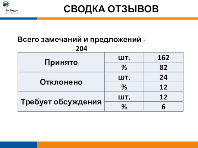 СВОДКА ОТЗЫВОВ Всего замечаний и предложений - 204