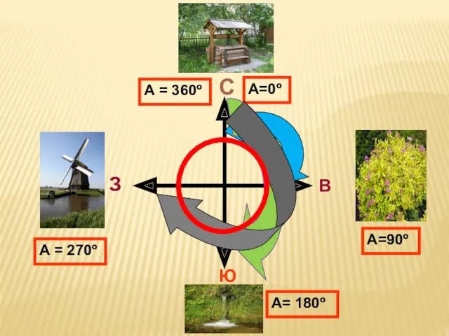 С А=90º А= 180º А=0º А = 360º А = 270º Ю В З