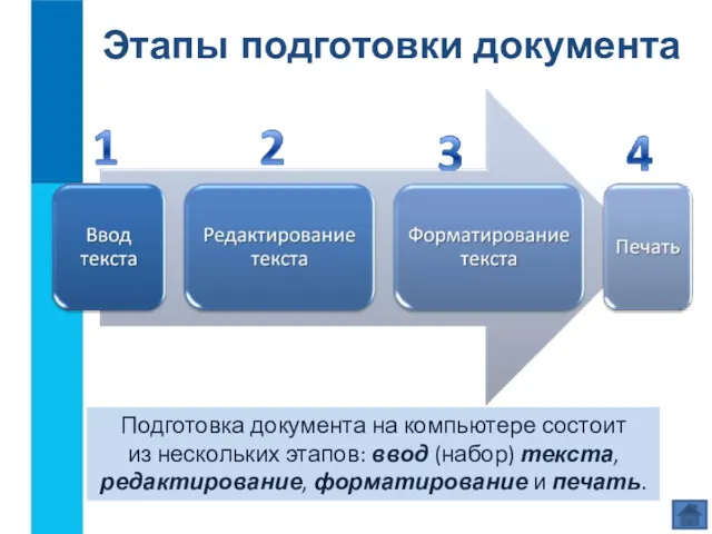 Этапы подготовки документа Подготовка документа на компьютере состоит из нескольких