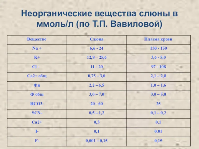 Неорганические вещества слюны в ммоль/л (по Т.П. Вавиловой)