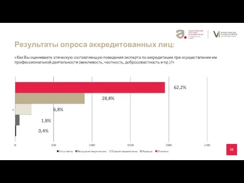 11 Где и кем работает 62,2% 28,8% 6,8% 1,8% 0,4%