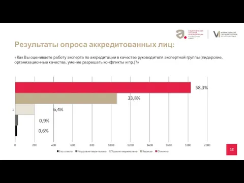 12 Где и кем работает 58,3% 33,8% 6,4% 0,9% 0,6%