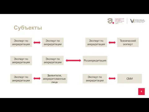 8 Где и кем работает Субъекты