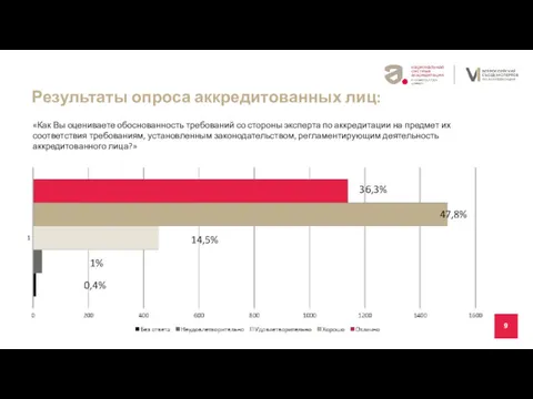 9 Где и кем работает «Как Вы оцениваете обоснованность требований