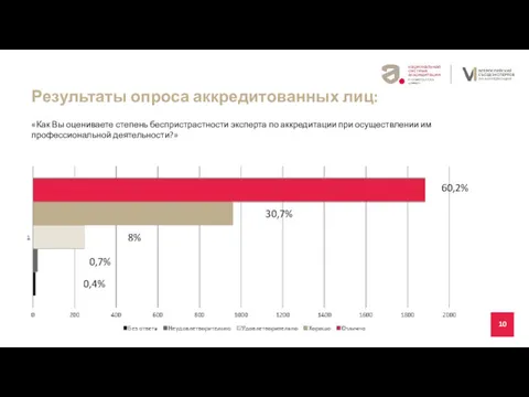 10 Где и кем работает «Как Вы оцениваете степень беспристрастности