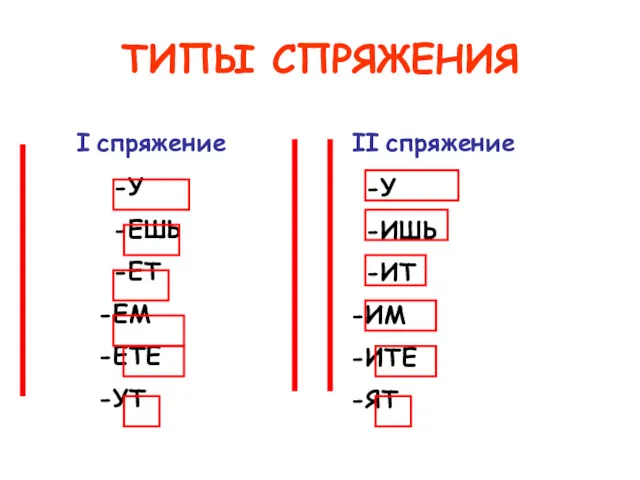 I спряжение II спряжение ТИПЫ СПРЯЖЕНИЯ -У -ЕШЬ -ЕТ ЕМ