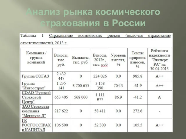 Анализ рынка космического страхования в России