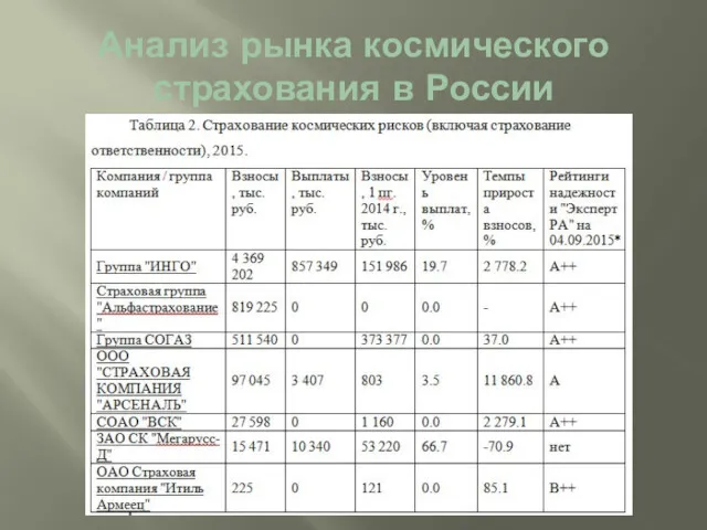 Анализ рынка космического страхования в России