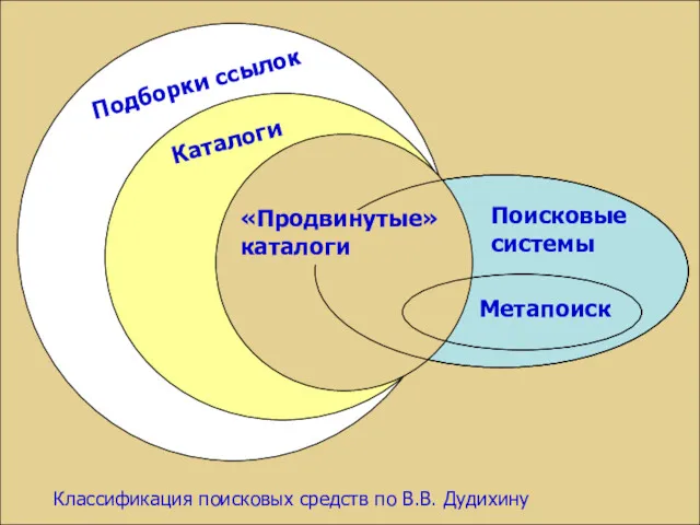 Классификация поисковых средств по В.В. Дудихину Подборки ссылок Каталоги «Продвинутые» каталоги Поисковые системы Метапоиск