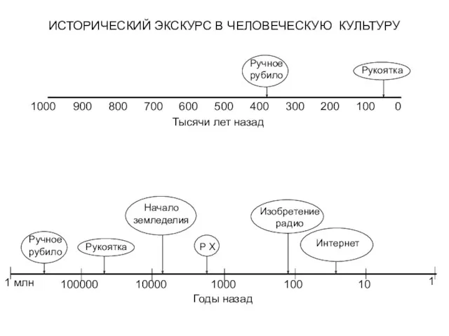 ИСТОРИЧЕСКИЙ ЭКСКУРС В ЧЕЛОВЕЧЕСКУЮ КУЛЬТУРУ Тысячи лет назад 100 200