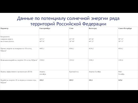 Данные по потенциалу солнечной энергии ряда территорий Российской Федерации