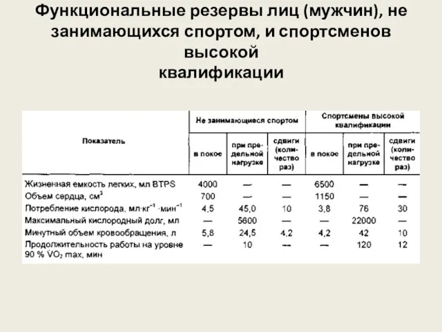 Функциональные резервы лиц (мужчин), не занимающихся спортом, и спортсменов высокой квалификации