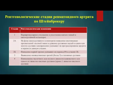 Рентгенологические стадии ревматоидного артрита по Штейнброкеру