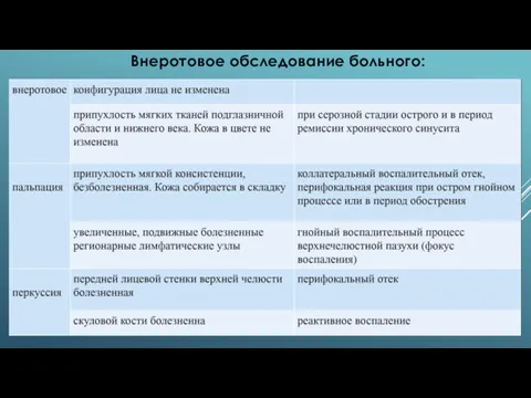 Внеротовое обследование больного: