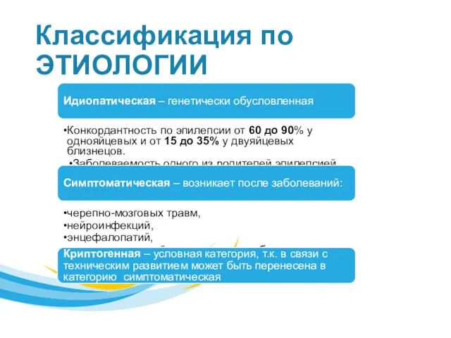 Классификация по ЭТИОЛОГИИ Идиопатическая – генетически обусловленная Конкордантность по эпилепсии