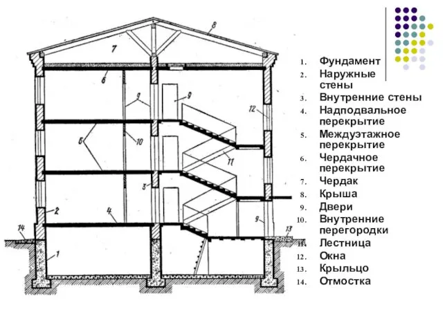 Фундамент Наружные стены Внутренние стены Надподвальное перекрытие Междуэтажное перекрытие Чердачное