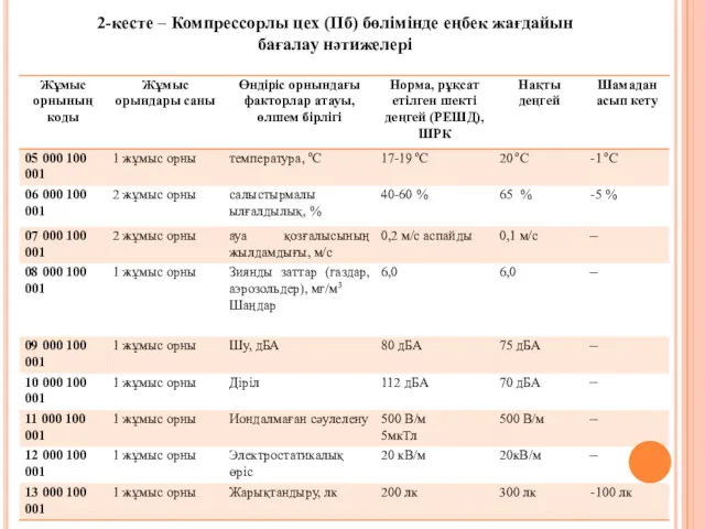 2-кесте – Компрессорлы цех (IIб) бөлімінде еңбек жағдайын бағалау нәтижелері